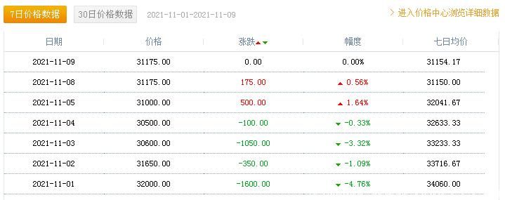 环氧树脂最新价格走势