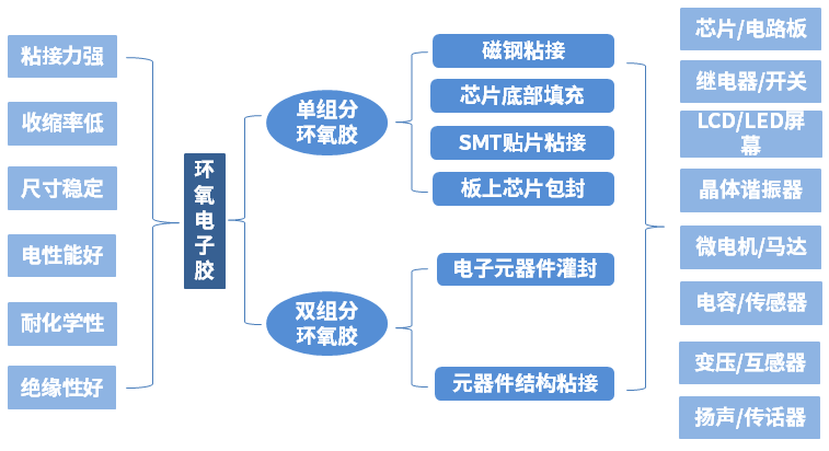 环氧电子胶介绍_环氧树脂胶应用及其组成(图1)