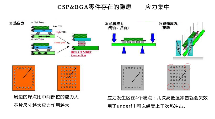 为什么要使用底部填充胶