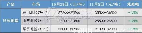 双原料止跌回升，环氧树脂迅速跟涨！(图1)