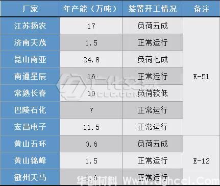 双原料止跌回升，环氧树脂迅速跟涨！(图2)