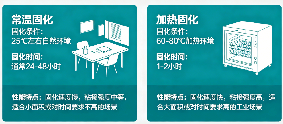 环氧胶常温固化和加热固化区别对比(图1) image.png